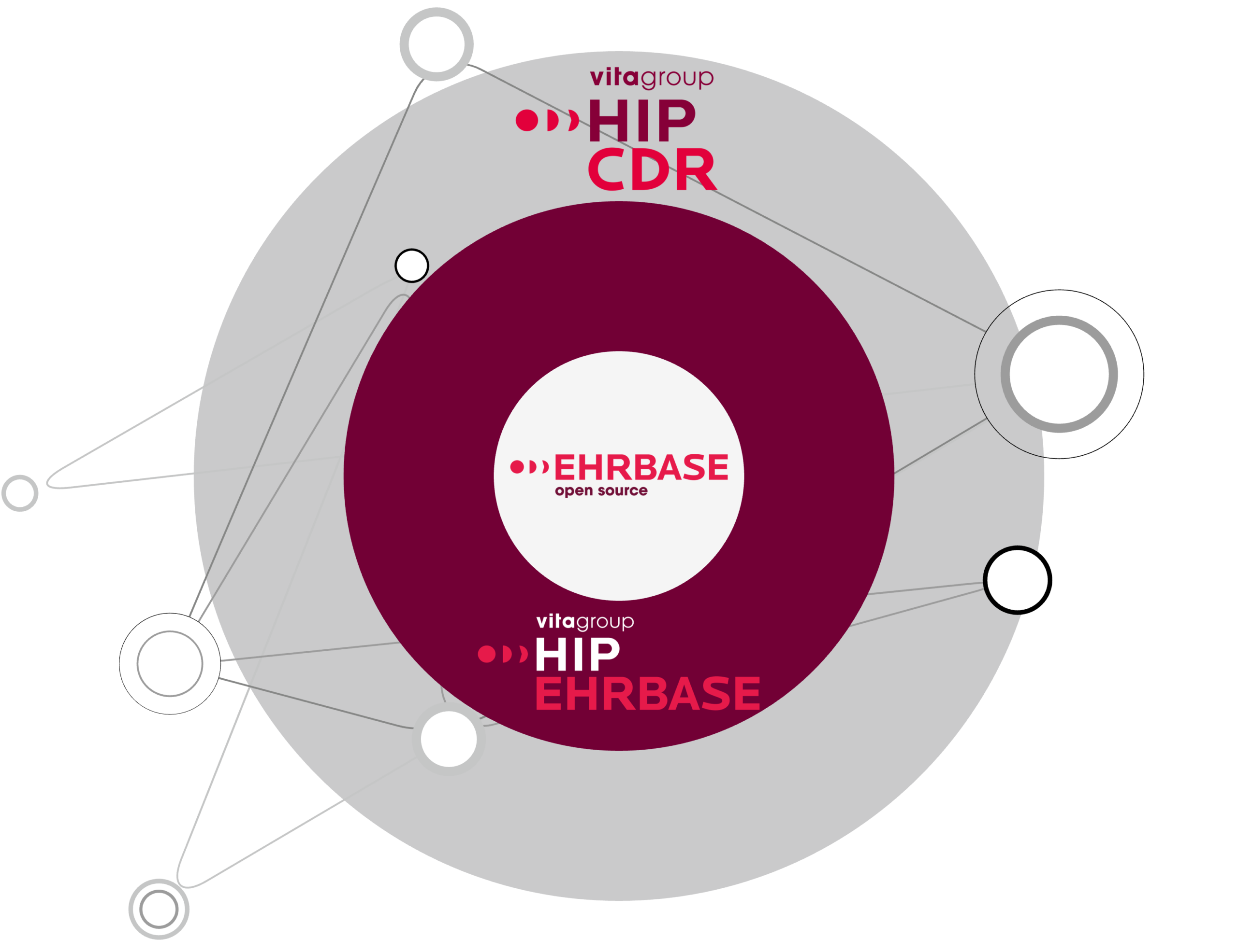 Grafik_EHRbase-HIP EHRbase-HIP CDR